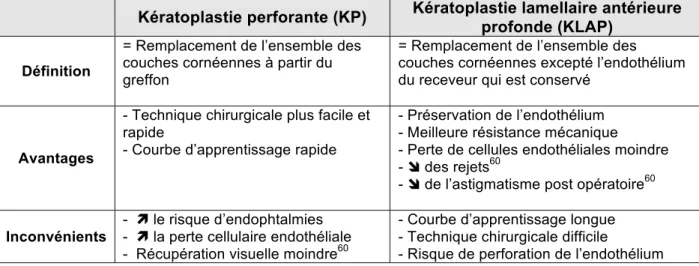 Tableau 1 : Caractéristiques des différents types de greffe de cornée. 