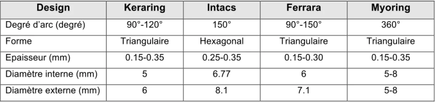 Tableau 2 : Caractéristiques des principaux anneaux intra cornéens. 67