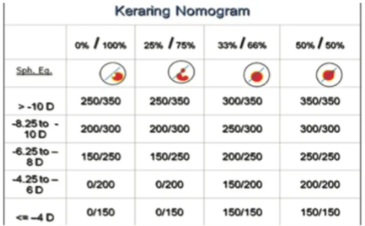 Figure 12 : Exemple de nomogramme de pose d’AIC Keraring. 77