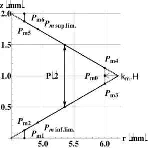 Fig. 3 Mill profile (MP) - case A: P = 2 mm, D m  = 12 mm, k m  = 1/8 