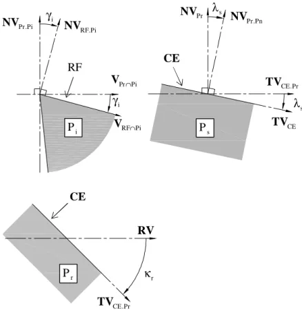 Fig. 7 Cutting edge cross sections for angle parameterization 