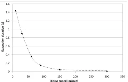 Fig. 15. Evolution of the evacuation duration when stopping lubrication versus sliding velocity  This observation shows that, when considering a continuous cutting operation such as turning, oil is  not able to remain in the contact since it is evacuated w