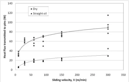 Fig. 10. Evolution of heat flux transmitted to pins versus sliding velocity 