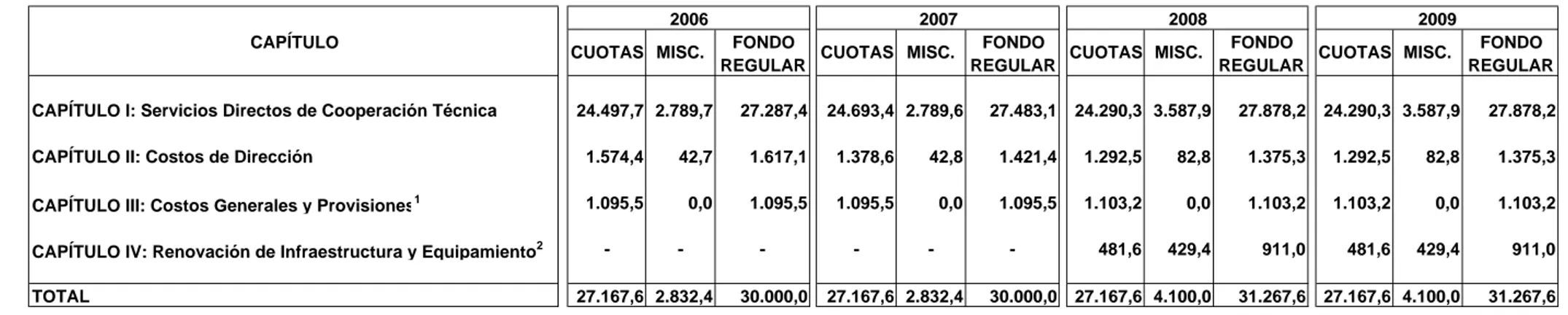 Cuadro No. 3 Programa Presupuesto