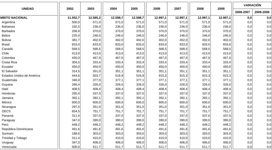 Cuadro No. 13 2008-2007 2009-2008 AMBITO NACIONAL 11.552,7 12.585,3 12.598,7 12.598,7 12.997,1 12.997,1 12.997,1 12.997,1 0,0 0,0     Argentina 500,0 571,0 571,0 571,0 571,0 571,0 571,0 571,0 0,0 0,0 Bahamas 192,5 236,0 236,0 236,0 236,0 236,0 236,0 236,0 