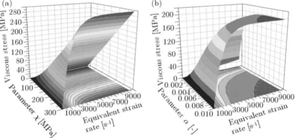Fig. 7. Evolution of the viscous drag stress component as a function of strain rate (a) as a function of χ and (b) as a function of α