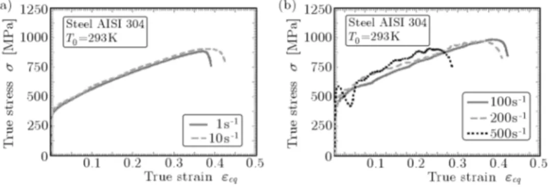 Fig. 4. Flow stress evolution as a function of strain for diﬀerent high strain rate levels at room temperature