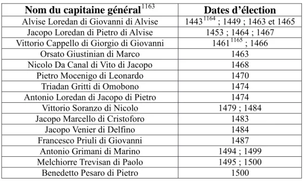 Figure 9 : Année(s) d'élection des capitaines généraux de mer (1453-1503)  Sept de ces 15 chefs de l’armada furent capitaines de  mude 1166 , 39 autres patriciens  accèdent  aux  offices  supérieurs  de  la  chaîne  de  commandement,  25  prennent  en  cha