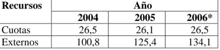 Cuadro 1. Ejecución de los recursos cuota y externos en 2004, 2005 y 2006 (en millones de  US$)