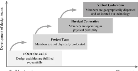 Fig. 1. Changes in design teams adapted from [1].