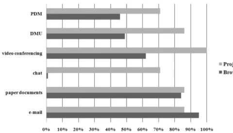 Fig. 4.Use percentages for various collaboration tools, comparing Brown’s results [23] with those from our project.