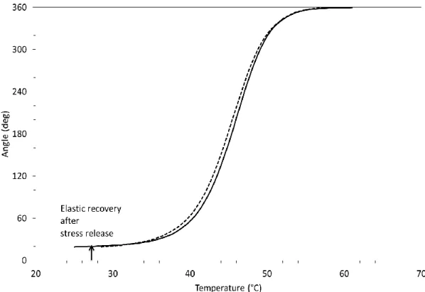 Fig. 7. Angular velocity during torsion recovery vs. temperature during stress-free heating at  a constant temperature ramp of 0.9 °C/min for two shape memory epoxy samples