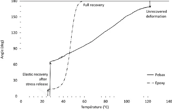 Fig. 11. Torsion angle recovery as a function of temperature for two molecularly and  structurally different shape memory polymers during stress-free heating at 0.9 °C/min