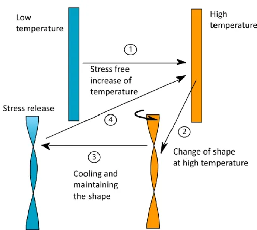 Fig. 1. Illustration of a shape storage/shape recovery thermomechanical cycle of an  SMP