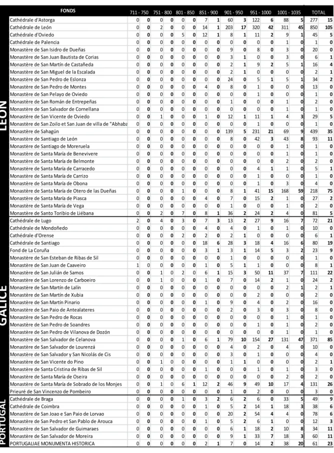 Tableau 1 : Nombre de documents consérvés et de de documents avec données judiciaires par lieux et tranche  chronologique