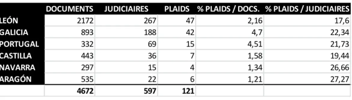 Tableau 5: par region, pourcentage de plaids en relation au nombre total de documents et au nombre de  documents judiciaires conservés