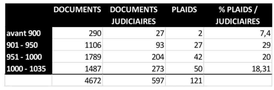Tableau 6 : par tranche chornologique, nombres de plaids en relation au nombre de documents conservés et  au nombre de documents judiciaires