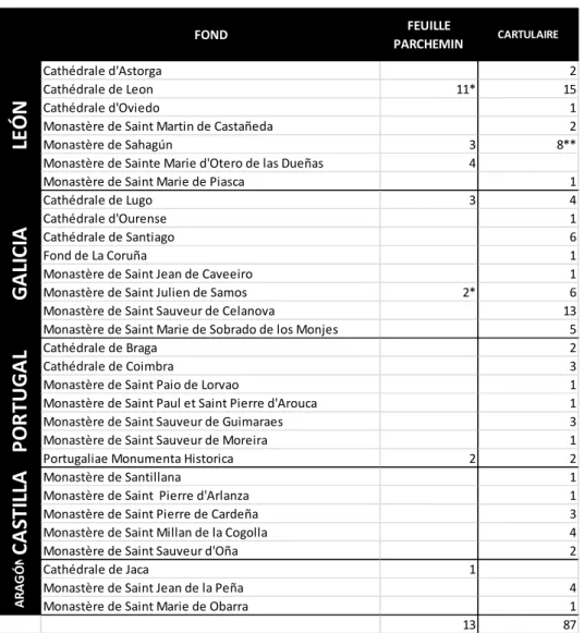 Tableau  7: Plaids conservés sur feuille de parchemin et sur cartulaire. 