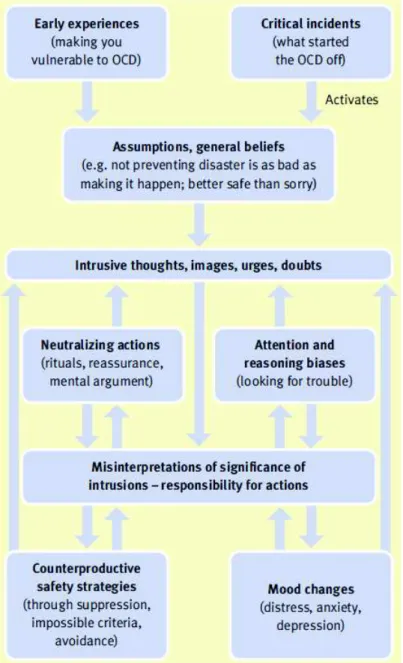 Figure 9 : Modèle cognitif du TOC (Salkovskis, 2007) 