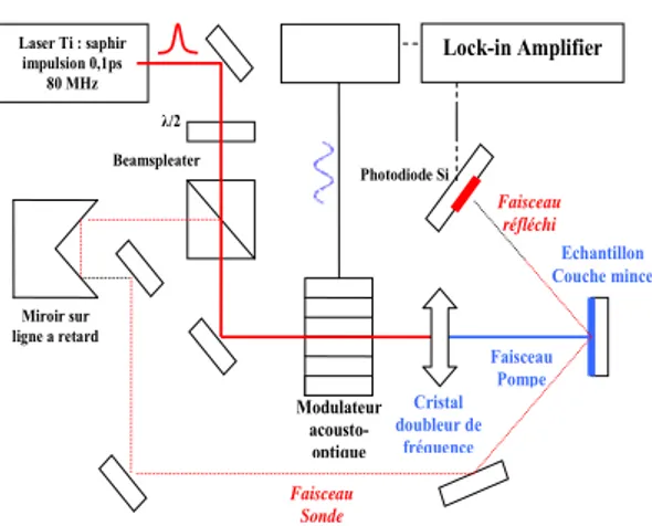 Figure 2 : Schéma du montage expérimental de  thermo-réflectométrie picoseconde résolue en 