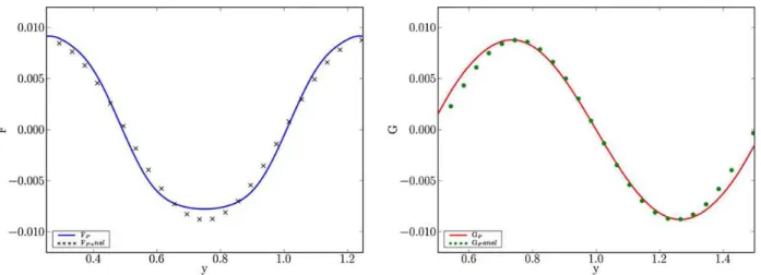 Fig. 8. Functions of the tensor product computed with PGD and from an analytical solution that represent the field ~ p after 1 s real time simulation.