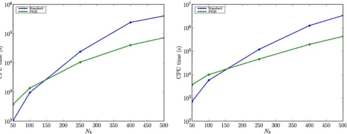 Fig. 17. Comparison of CPU time between the PGD solver and standard solver for the resolution in lid-driven cavity for Re = 100 (left) and Re = 1000 (right).