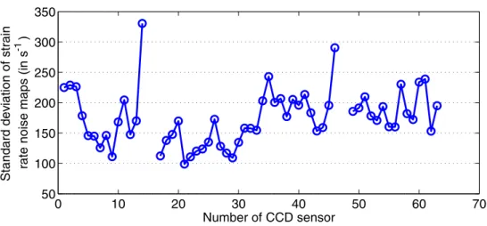 Fig. 6 Level of strain rate noise plotted for each sensor