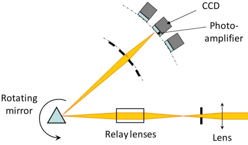 Fig. 2 Principle of the multi-sensor Ultra High Speed (UHS) camera