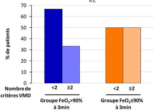 Figure  5:  Pourcentage  de  patients  dans  les  2  groupes  (FeO 2 &gt;  90%  et  FeO 2 ≤90%  à  minutes)  présentant un nombre de critères de ventilation au masque difficile (VMD) &lt;2 ou ≥2