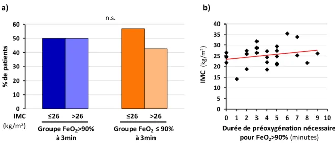 Figure 7: Influence de l’IMC (&gt;26) sur l’efficacité de la préoxygénation. a) Pourcentage de patients  dans les 2 groupes (FeO 2 &gt; 90% et FeO 2 ≤90% à 3 minutes) ayant un IMC≤26kg/m 2  et ceux ayant un  IMC&gt;26kg/m 2 