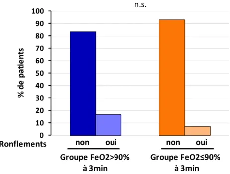 Figure  8: Influence  de    la  présence  de  ronflements  sur  l’efficacité  de  la  préoxygénation