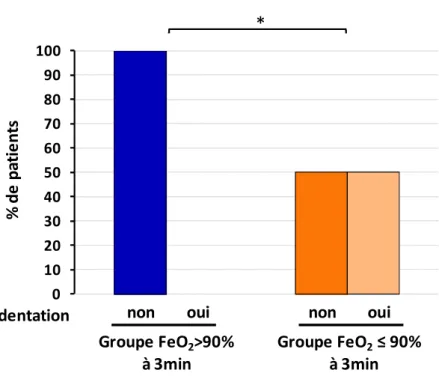 Figure 9: Influence de l’état dentaire sur l’efficacité de la préoxygénation. Pourcentage de patients  dans les 2 groupes (FeO 2 &gt; 90% et FeO 2 ≤90% à 3 minutes) présentant ou non une édentation En bleu  foncé: pourcentage de patients du groupe FeO 2 &g