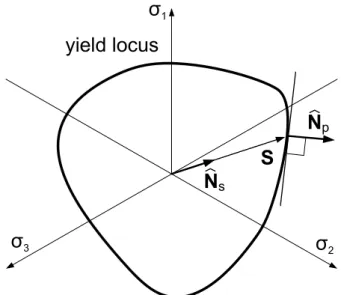 Fig. 9 Representation of a general yield locus in the Haigh- Haigh-Westergaard plane. The normalised tensors Nb S and Nb p  rep-resent the direction of the deviatoric stress and the direction of the plastic flow respectively.