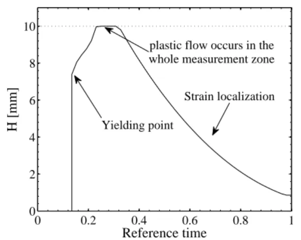 Fig. 10 Definition of the active volume. The computation of the cost function is restricted to the zone of the volume of measurement, called the active volume, in which all the elements are subjected to plastic deformation.