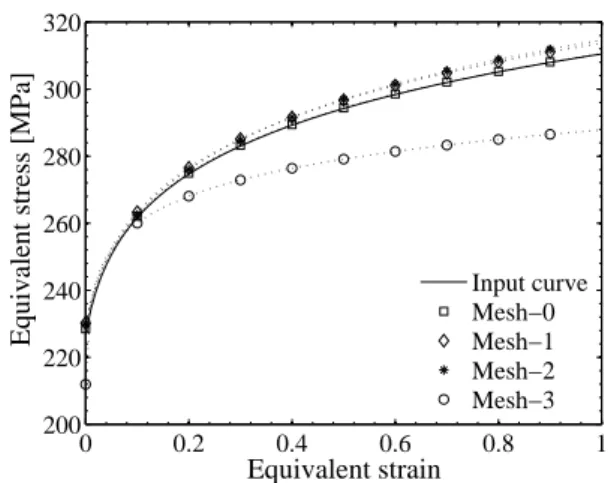 Fig. 14 Comparison of the stress-strain curves obtained with the parameter identified using different measurement meshes.