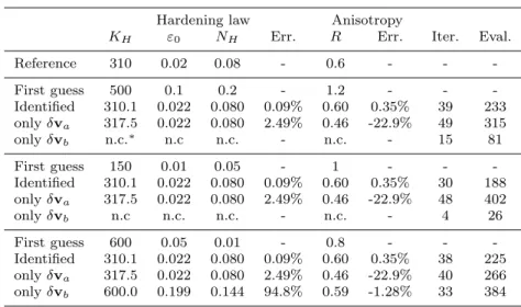 Table 3 The robustness of the identification procedure is tested using different initial guesses chosen in the range of variabil- variabil-ities of the parameters