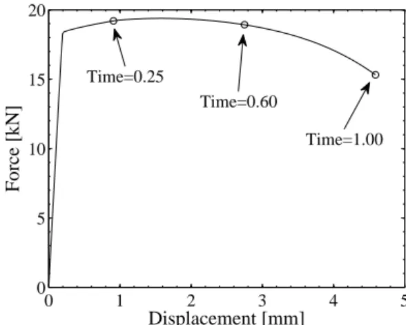 Fig. 4 Force vs displacement curve obtained from the sim- sim-ulated tests. The maximum imposed displacement is 4.6 mm which correspond to the reference time t=1.00.