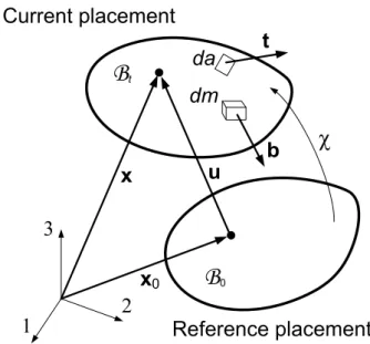 Fig. 8 Description of the motion of a material body, ref- ref-erence placement and current placement at the time t
