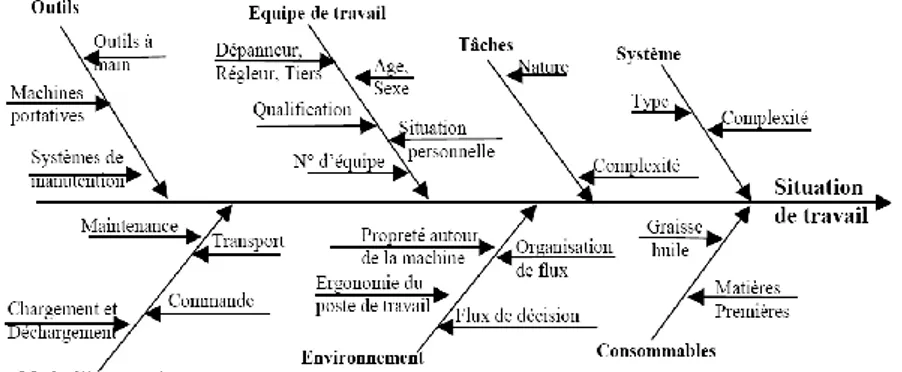 Figure 2 : Structure préliminaire des éléments pouvant influencer une situation de travail [4] 