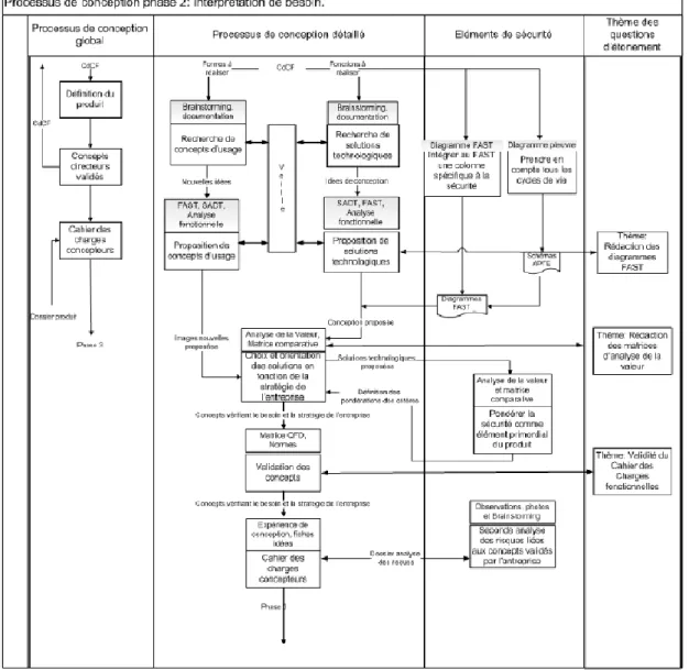 Figure 7 : Processus de conception 