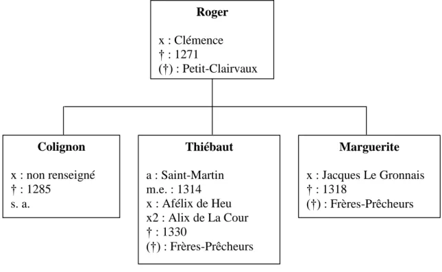 Fig. 1 : Descendance de Roger de Heu et dame Clémence 