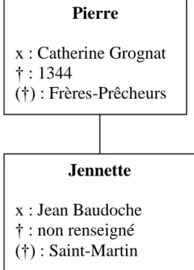 Fig. 4 : Descendance de Pierre de Heu et Catherine Grognat 