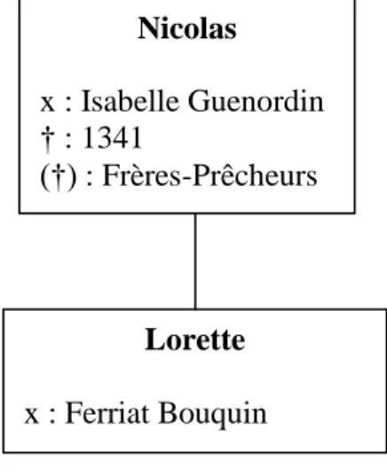 Fig. 5 : Descendance de Nicolas de Heu avec Isabelle Guenordin 