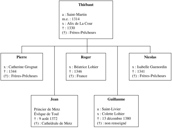 Fig. 6 : Descendance de Thiébaut de Heu, ses fils avec Alix de La Cour 