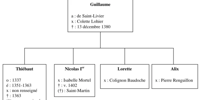 Fig. 7 : Descendance de Guillaume de Heu et Colette Lohier 