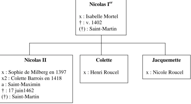 Fig. 8 : Descendance de Nicolas I er  de Heu avec Isabelle Mortel 