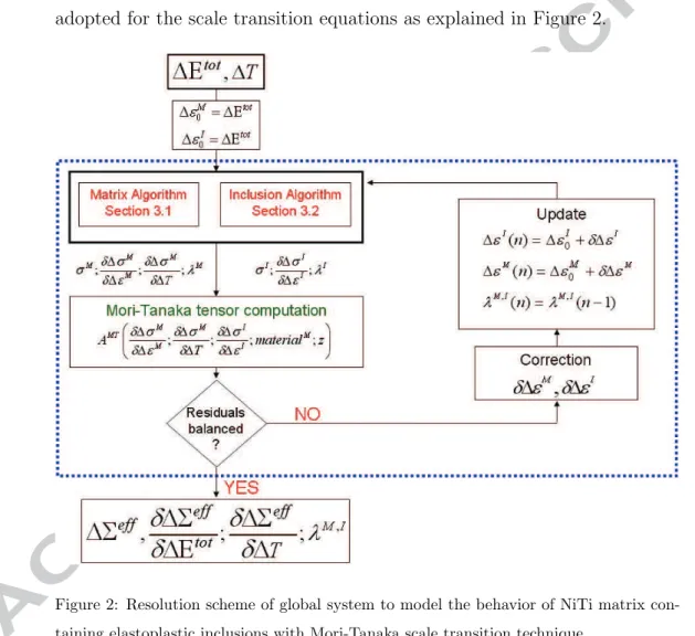 Figure 2: Resolution scheme of global system to model the behavior of NiTi matrix con- con-taining elastoplastic inclusions with Mori-Tanaka scale transition technique