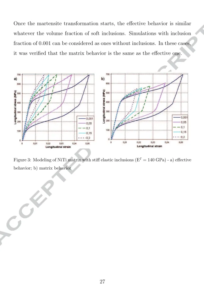 Figure 3: Modeling of NiTi matrix with stiff elastic inclusions (E I = 140 GPa) - a) effective behavior; b) matrix behavior