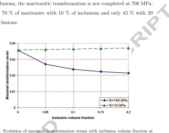 Figure 5: Evolution of maximal transformation strain with inclusion volume fraction at stress level of 700 MPa