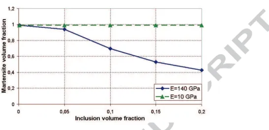 Figure 6: Evolution of martensite volume fraction with inclusion volume fraction at stress level of 700 MPa